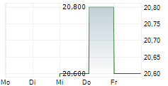 AIB GROUP PLC ADR 5-Tage-Chart