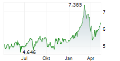 AIB GROUP PLC Chart 1 Jahr