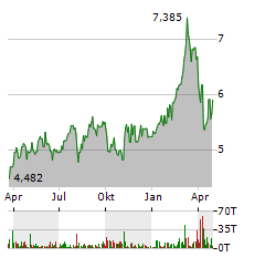 AIB GROUP Aktie Chart 1 Jahr