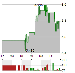 AIB GROUP Aktie 5-Tage-Chart