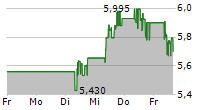 AIB GROUP PLC 5-Tage-Chart