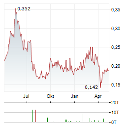 AIC MINES Aktie Chart 1 Jahr