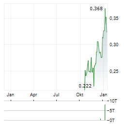 AIC MINES Aktie Chart 1 Jahr