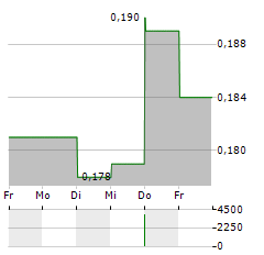 AIC MINES Aktie 5-Tage-Chart