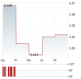 AIC MINES Aktie 5-Tage-Chart
