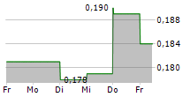 AIC MINES LIMITED 5-Tage-Chart