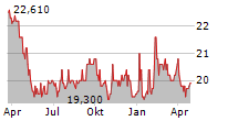 AICA KOGYO CO LTD Chart 1 Jahr