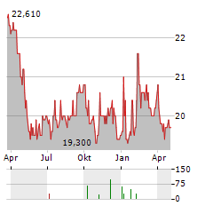 AICA KOGYO Aktie Chart 1 Jahr