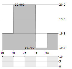 AICA KOGYO Aktie 5-Tage-Chart