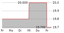 AICA KOGYO CO LTD 5-Tage-Chart