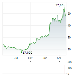 AICHI STEEL Aktie Chart 1 Jahr