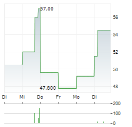 AICHI STEEL Aktie 5-Tage-Chart