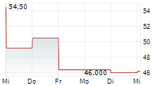 AICHI STEEL CORPORATION 5-Tage-Chart