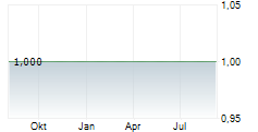 AICONIQ AG Chart 1 Jahr