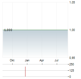 AICONIQ Aktie Chart 1 Jahr