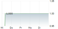 AICONIQ AG 5-Tage-Chart