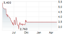 AIFINYO AG Chart 1 Jahr