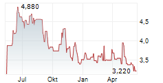 AIFORIA TECHNOLOGIES OYJ Chart 1 Jahr