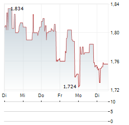 AIFORIA TECHNOLOGIES Aktie 5-Tage-Chart