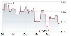 AIFORIA TECHNOLOGIES OYJ 5-Tage-Chart