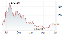 AIFU INC Chart 1 Jahr