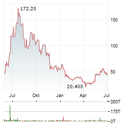 AIFU INC Aktie Chart 1 Jahr