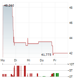 AIFU INC Aktie 5-Tage-Chart