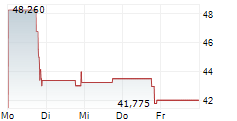 AIFU INC 5-Tage-Chart