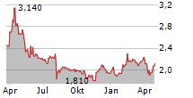 AIFUL CORPORATION Chart 1 Jahr