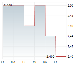 AIFUL CORPORATION Chart 1 Jahr