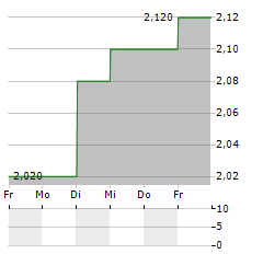 AIFUL Aktie 5-Tage-Chart