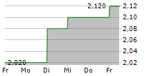 AIFUL CORPORATION 5-Tage-Chart