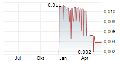 AIKE MEDIA AB Chart 1 Jahr