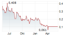 AIM IMMUNOTECH INC Chart 1 Jahr