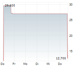 AIMEI HEALTH TECHNOLOGY CO LTD Chart 1 Jahr AIMEI HEALTH TECHNOLOGY CO LTD Chart 1 Jahr