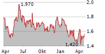 AIMIA INC Chart 1 Jahr