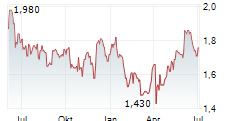 AIMIA INC Chart 1 Jahr