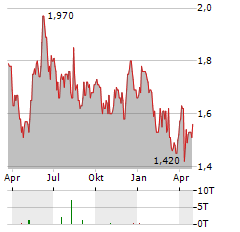 AIMIA Aktie Chart 1 Jahr