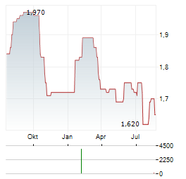 AIMIA Aktie Chart 1 Jahr
