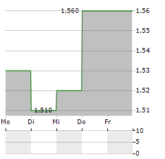 AIMIA Aktie 5-Tage-Chart