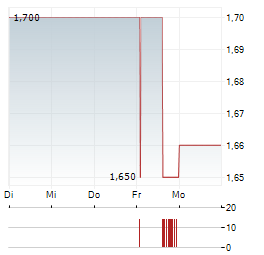 AIMIA Aktie 5-Tage-Chart