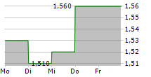 AIMIA INC 5-Tage-Chart