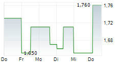 AIMIA INC 5-Tage-Chart