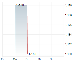 AIMING INC Chart 1 Jahr