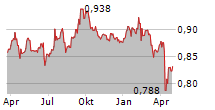 AIMS APAC REIT Chart 1 Jahr