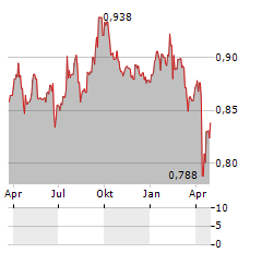 AIMS APAC REIT Aktie Chart 1 Jahr