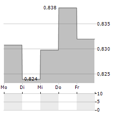AIMS APAC REIT Aktie 5-Tage-Chart