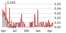 AINO HEALTH AB Chart 1 Jahr