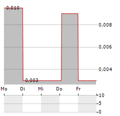 AINO HEALTH Aktie 5-Tage-Chart