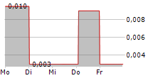 AINO HEALTH AB 5-Tage-Chart